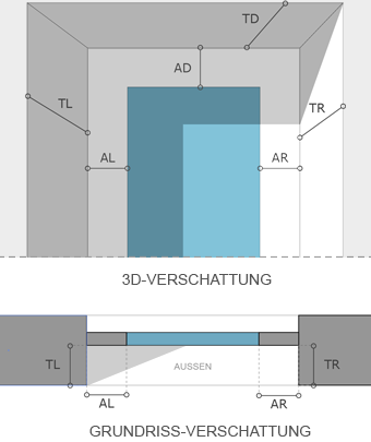 Leistenverschattung